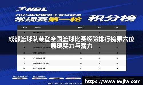 成都篮球队荣登全国篮球比赛经验排行榜第六位展现实力与潜力